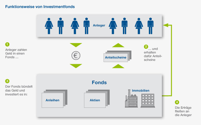 Funktionsweise_von_Investmentfonds_Grafik_BVI_Bundesverband_Investment_und_Asset_Management