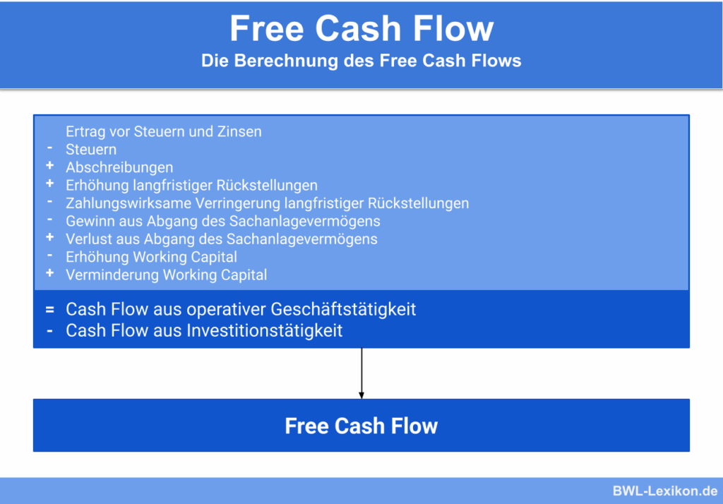 Der operative Cashflow zeigt, wie viele liquide Mittel ein Unternehmen aus seinem eigentlichen Geschäftsbetrieb erwirtschaftet. Davon werden die Ausgaben abgezogen, die nötig sind, um die Substanz des Unternehmens zu erhalten oder auszubauen, etwa Investitionen in Maschinen, Gebäude oder Software. Ergibt dann den Free Cash Flow.