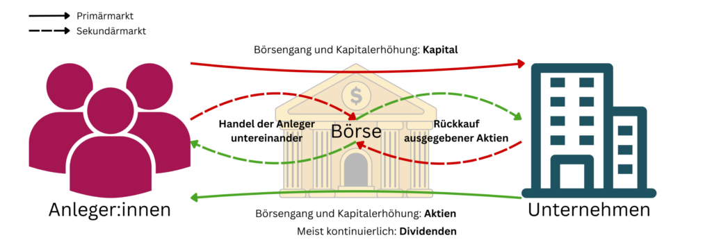 glossar-aktien-aktienhandel-grafik02 Kapitalfluss von Anlegern zu Unternehmen über die Börse im Tausch gegen Aktie und Dividende