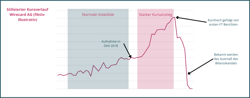glossar-aktien-aktienkursverlauffiktiv-grafik05 Fiktiver Kursverlauf der Wirecard Aktie