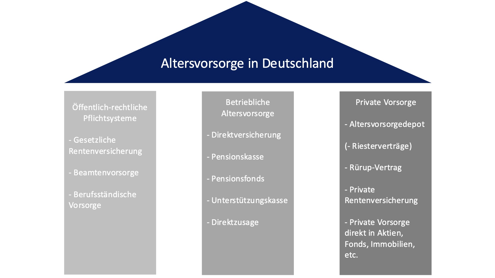 Drei_Säulen_Altersvorsorge